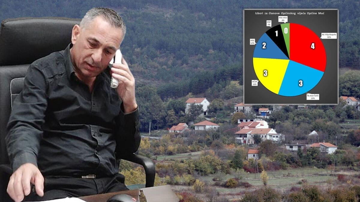 KOMENTAR IZBORA U MUĆU Načelnik Stupalo: Pokušali su me smijeniti, ali im se sve obilo o glavu