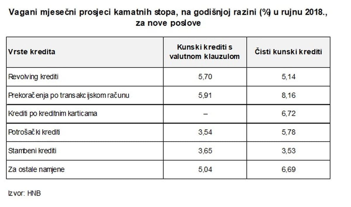 HGK: Rast kreditnog zaduživanja stanovništva, kućanski sektor se zadužio najviše od prosinca 2015.