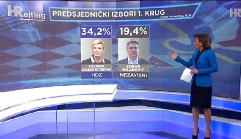 Hrvati bi na predsjedničkim izborima birali Kolindu Grabar-Kitarović ili Zorana Milanovića