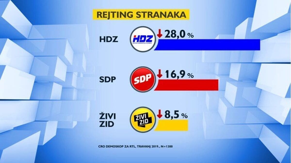 Novo istraživanje: Sve vodeće stranke gube potporu, najveći rast imaju Suverenisti u kojima je i Ruža Tomašić