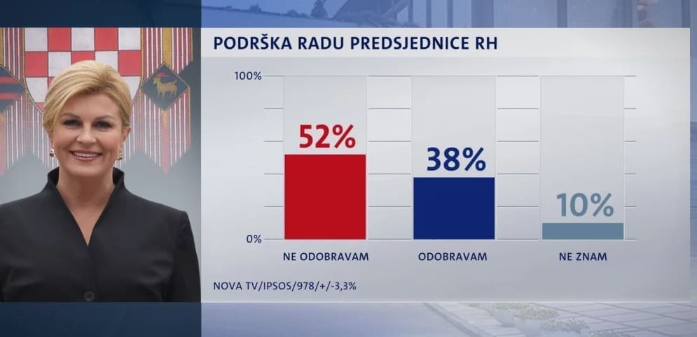 Većina građana ne odobrava rad predsjednice, Bandić drugi najpopularniji političar