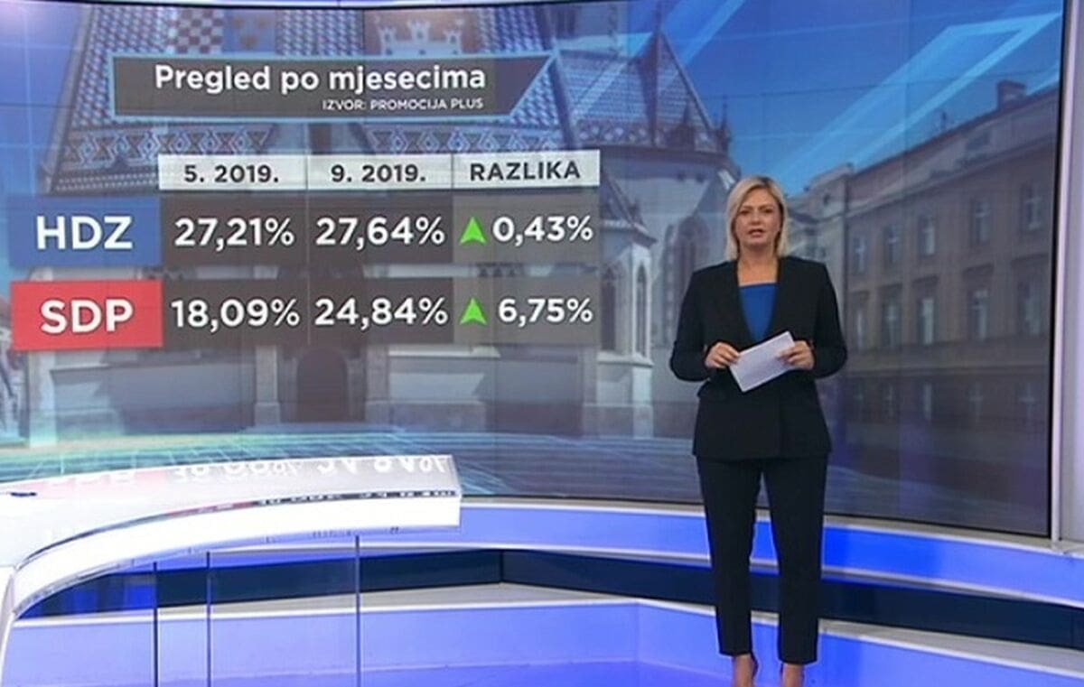 Najnovije istraživanje popularnosti stranaka: SDP se primakao HDZ-u unutar statističke pogreške