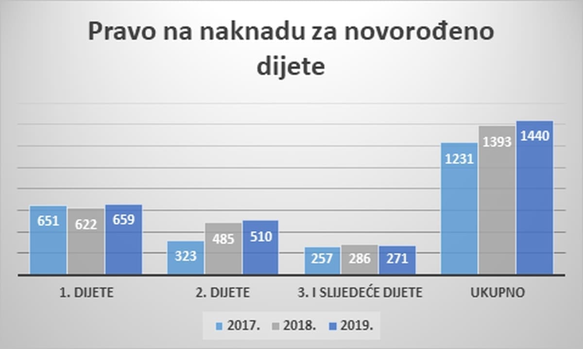 demografija, graf, Split, novorodence