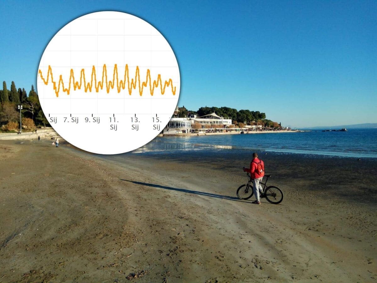 "POBIGLO" MORE Razlika razine mora u prosincu i ovih dana čak 115 centimetara: Prizori izražene oseke na Bačvicama