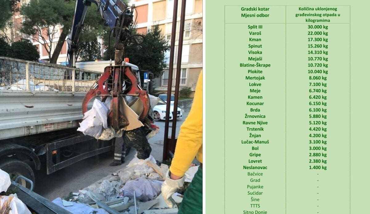 S javnih površina u Splitu u 3 mjeseca očišćeno 200 tona "šuta": Split 3 je apsolutni rekorder po ilegalnom deponiranju