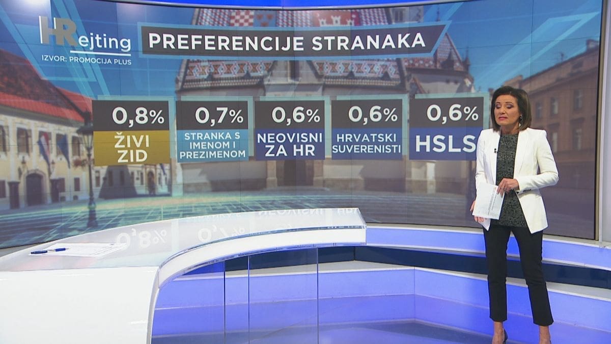 HRejting: Evo kako 45 dana prije izbora kotiraju stranke