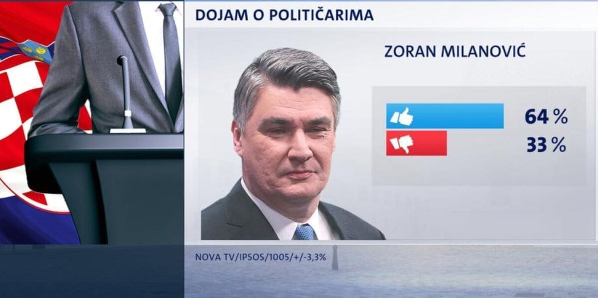 Crobarometar: Milanović najpopularniji, iznenađenje među SDP-ovim biračima
