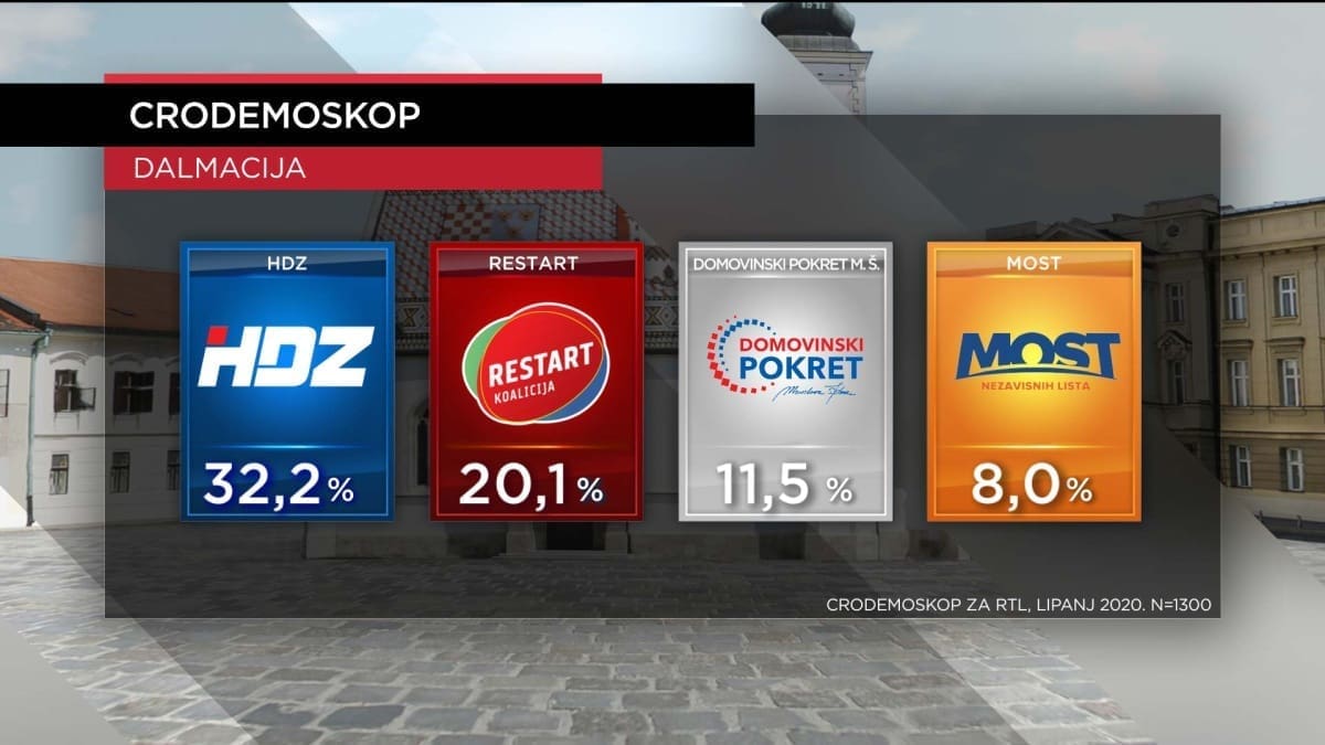 BIRAČI SU ITEKAKO JASNI Preokret na vrhu, HDZ na nacionalnoj razini više nije prvi izbor birača