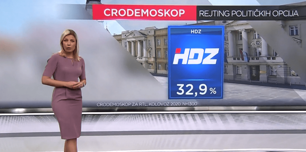 NOVO ISTRAŽIVANJE: HDZ uvjerljivo prvi, SDP "pao". A tko je treća politička snaga?