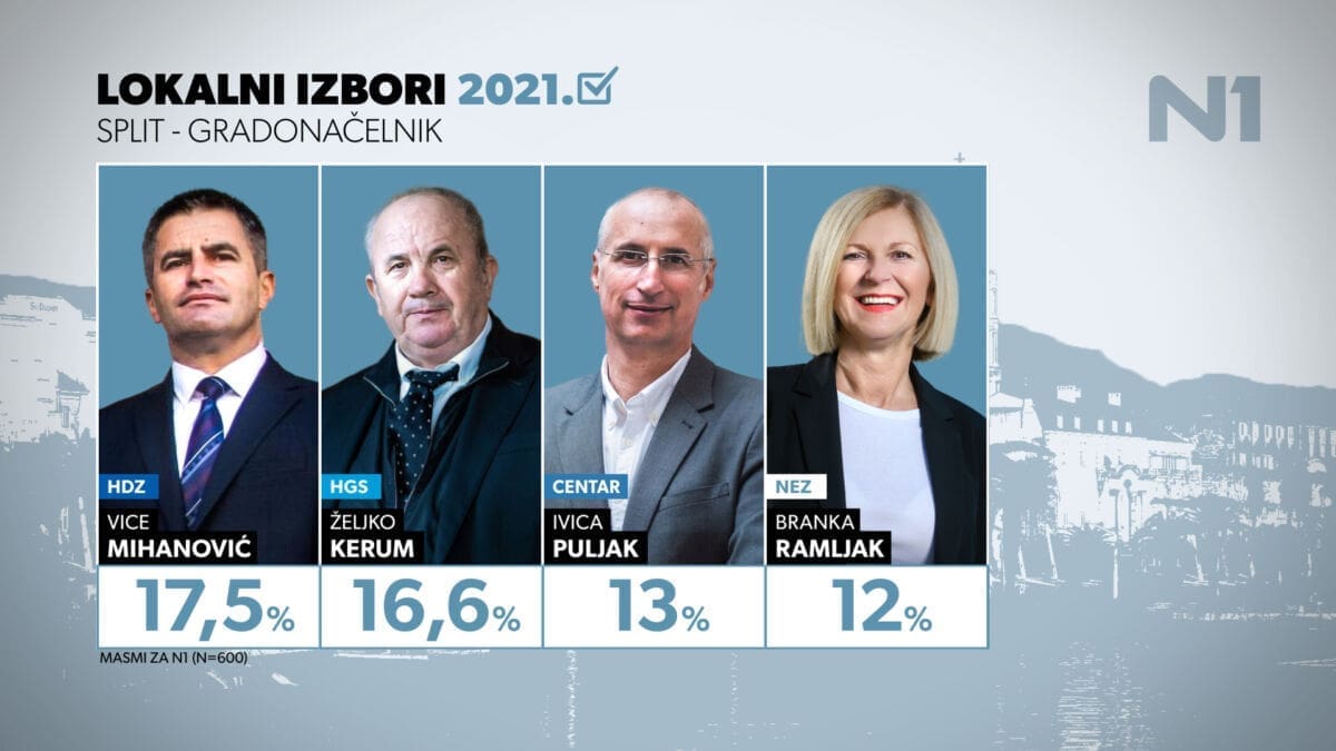 NIKADA TJEŠNJI IZBORI U SPLITU Nekoliko kandidata unutar statističke pogreške: Evo kako vlada trenutno ozračje u gradu