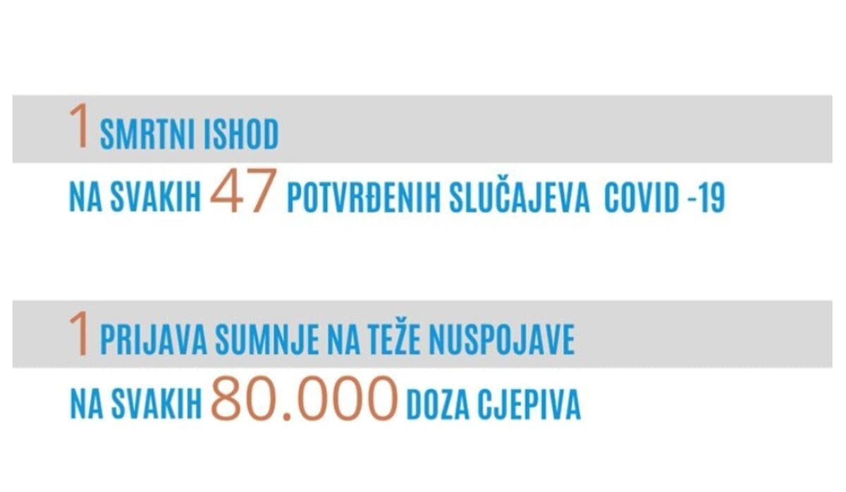 HZJZ: Jedna teška nuspojava na 80.000 doza cjepiva, jedna smrt na 47 pozitivnih