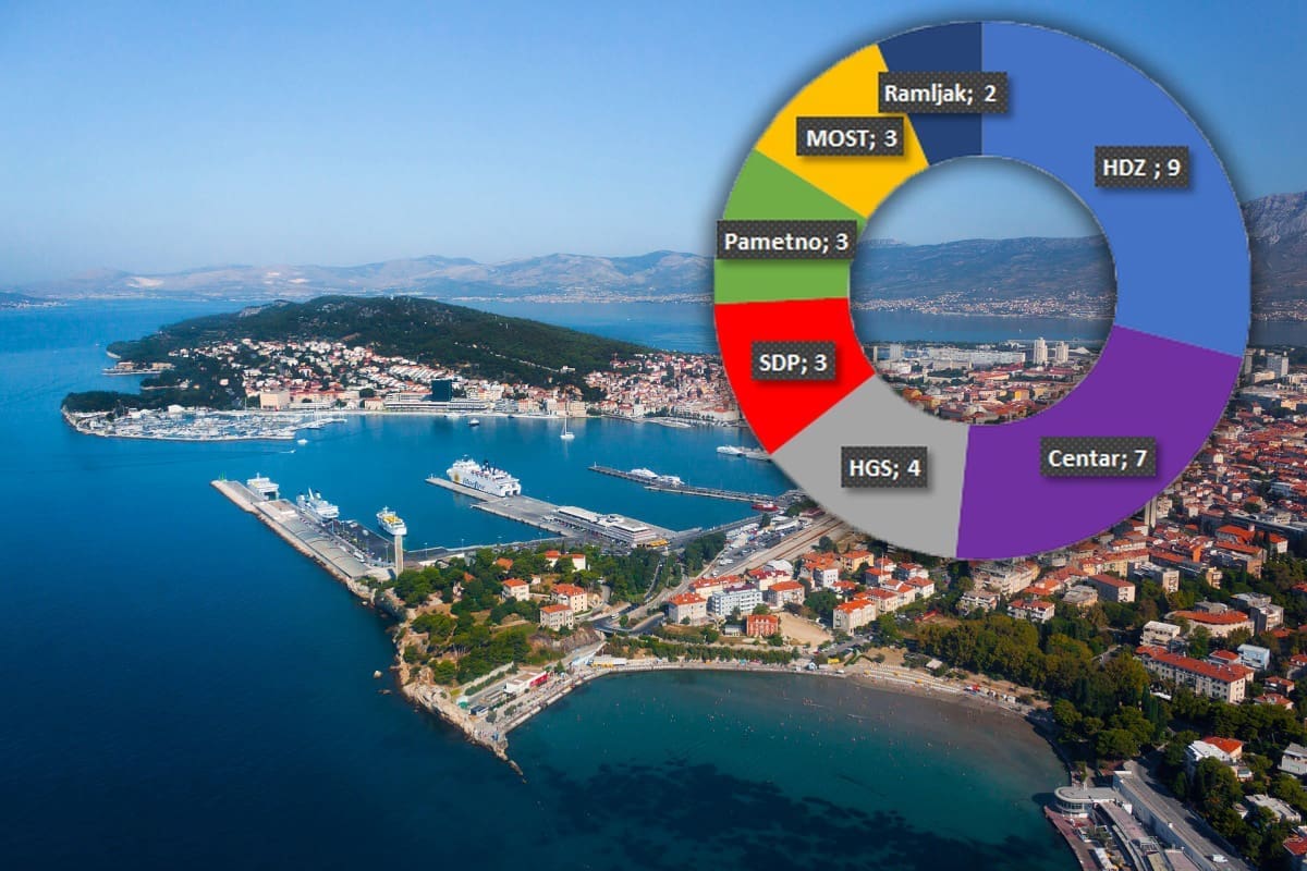 KONAČNI REZULTATI Evo kako izgledaju novo splitsko Gradsko vijeće i Županijska skupština
