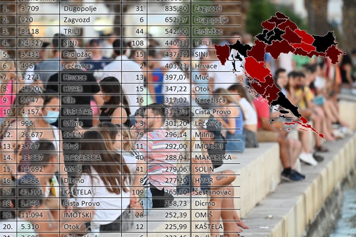 SPLITSKI EPIDEMIOLOG ANALIZIRA Hoćemo li u crveno? Zagora je apsolutni "prvak" dvotjedne stope zaraženosti u Hrvatskoj!