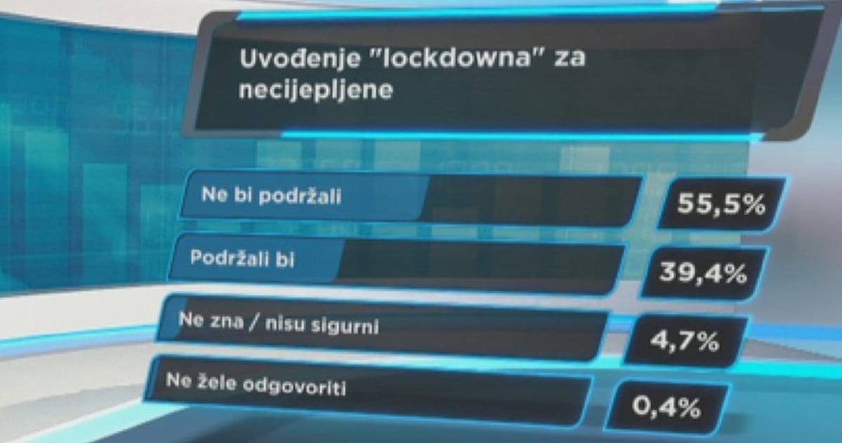 HTV objavio anketu: Većina Hrvata je za uvođenje covid-potvrda za ulazak u kafiće restorane, frizerske salone, teretane...