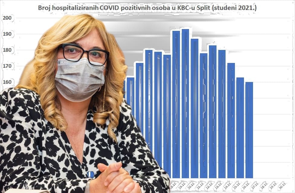 JEDAN PODATAK IZ KBC-A SPLIT MOŽDA JE OPTIMISTIČAN Karin: "Brojke jesu nešto niže, ali nije predvidivo da će i dalje padati"