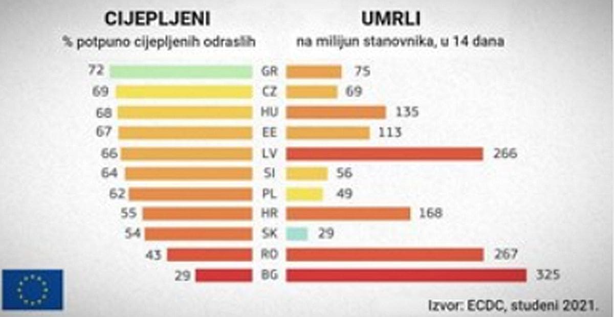 EUROPSKA KOMISIJA OBJAVILA GRAF Lijevo su cijepljeni u zemljama EU, desno umrli. Pogledajte gdje je Hrvatska