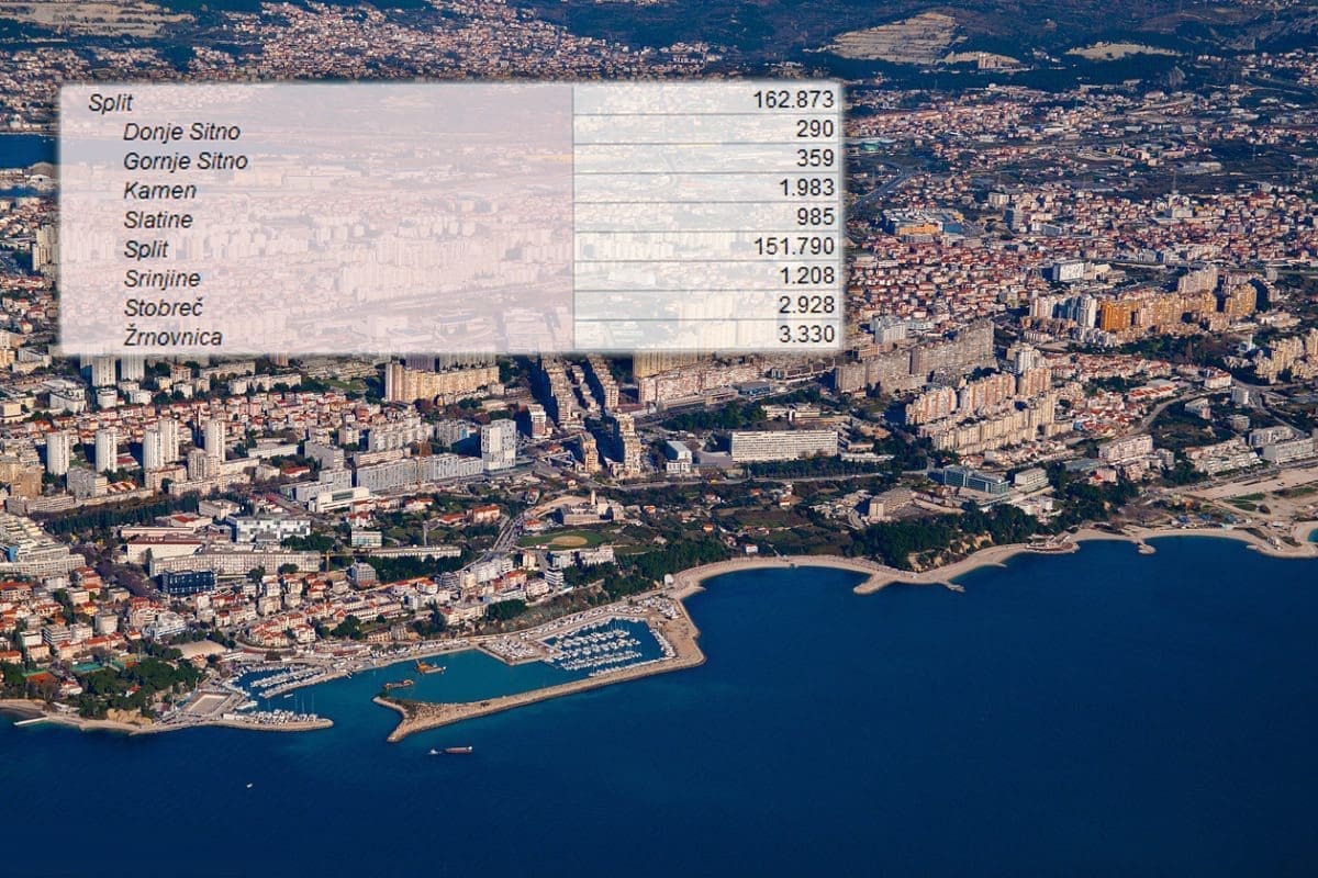 DEMOGRAFSKI "POTRES" U SPLITU Dok je grad izgubio ogroman broj stanovnika, dva naselja na istoku bilježe porast: "Kod nas je mirno i ugodno, a opet smo blizu centra..."