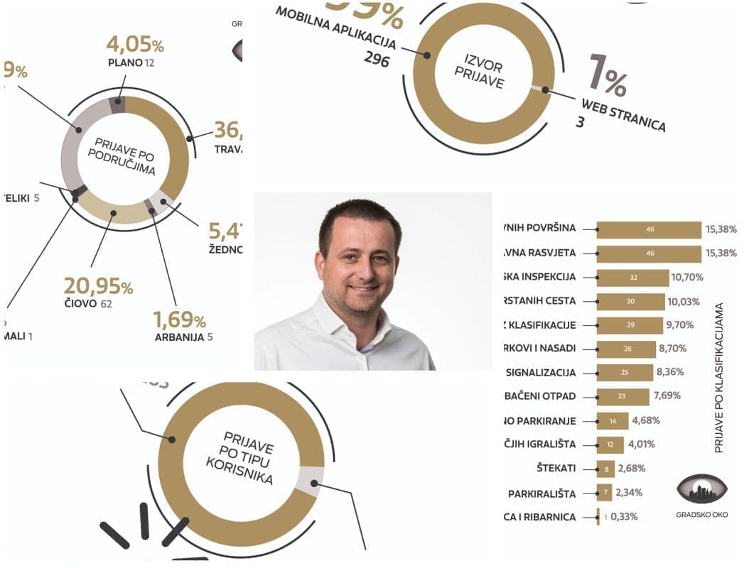 Građani Trogira preko aplikacije riješili 244 komunalna problema u godinu dana