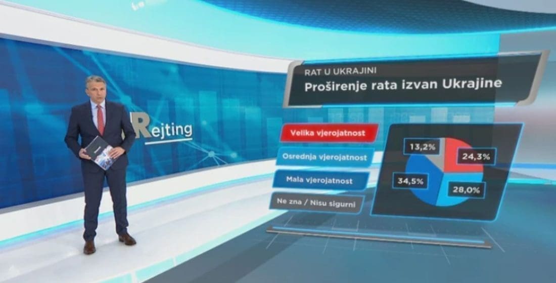 HRejting: Većina građana ne vjeruje da će se rat u Ukrajini proširiti na druge zemlje