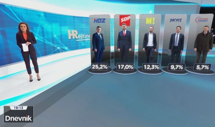 NOVA ANKETA: HDZ i ovaj mjesec najjači, evo gdje je SDP