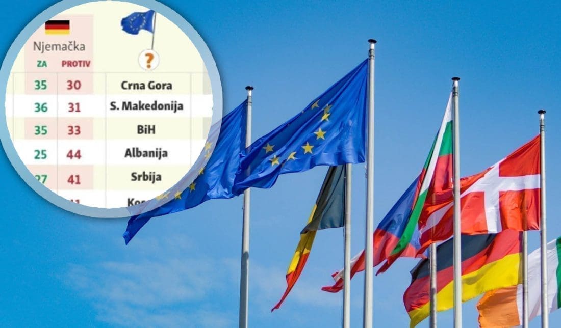 Ovo u Srbiji nisu očekivali: Europljane su pitali žele li Srbiju primiti u Europsku uniju, odgovori su šokirali vlasti u Beogradu