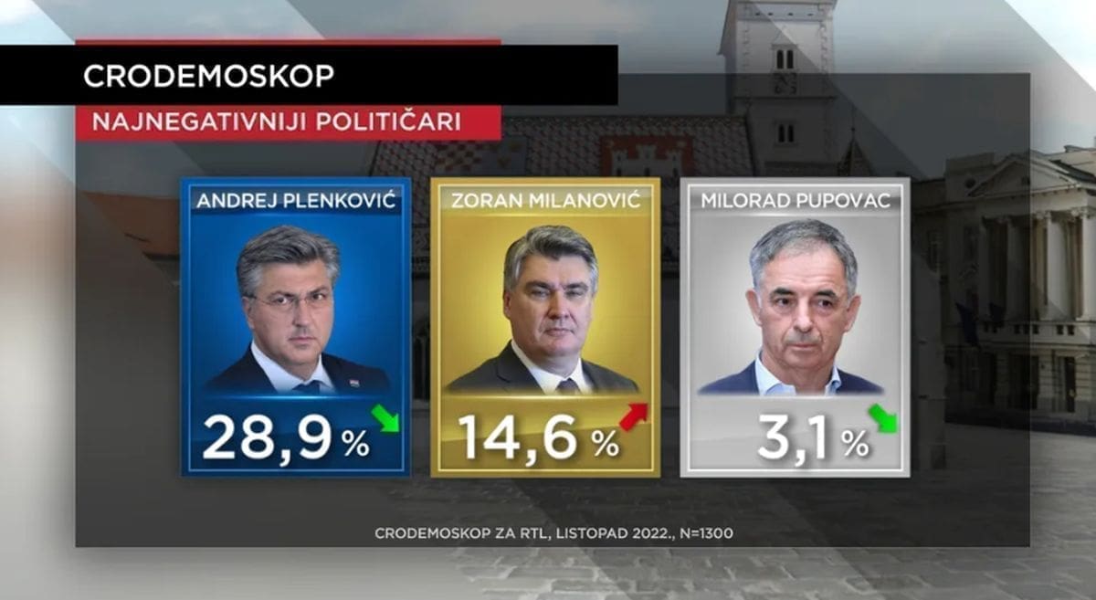 CRO Demoskop: Pljačka INA-e i dalje nagriza rejting HDZ-a, Vlada reda loše ocjene