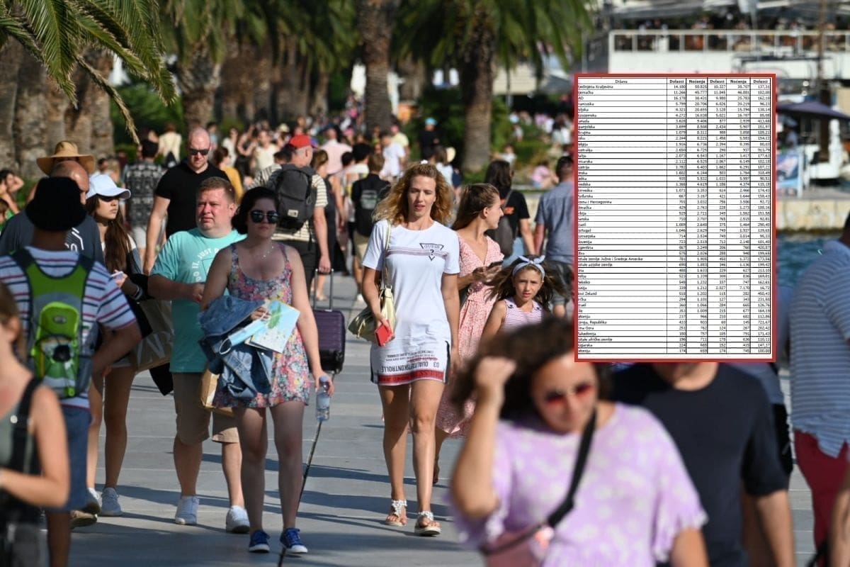 VELIK PORAST U Split je u rujnu stiglo preko 100.000 gostiju. Najmanje iz države koja uskoro postaje "centar svijeta"