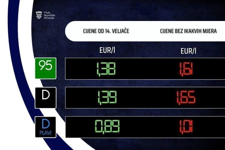 PRILIČNO OLAKŠANJE Pale cijene goriva, dizel osjetno jeftiniji