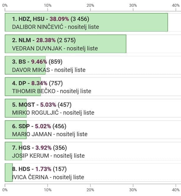 Izbori GV Solin 2021