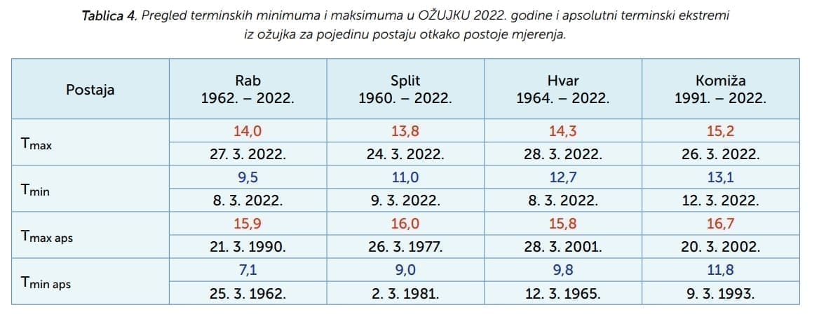 hidroloski bilten more