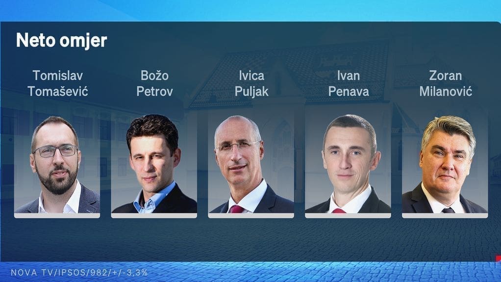ISTRAŽIVANJE CROBAROMETAR: HDZ uvjerljivo vodeći, Milanović najpozitivniji političar