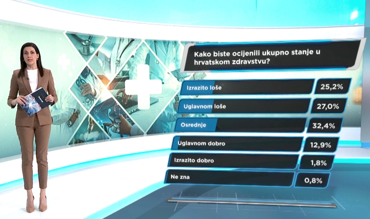 HRejting: Hrvati najveći problemi našeg zdravstva korupcija i nepotizam