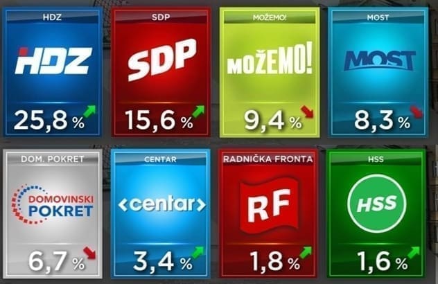 Puljkov Centar nastavlja rasti prema izbornom pragu, porastao rejting HDZ-u i SDP-u