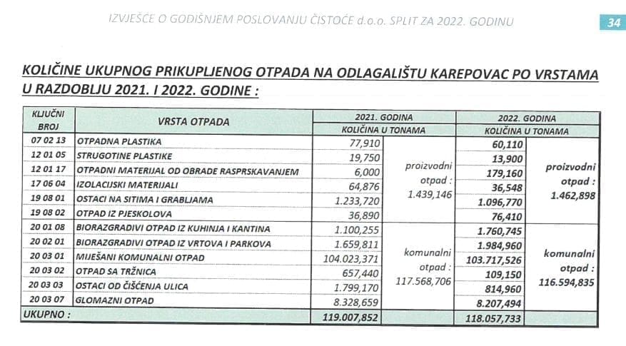 izvjestaj otpad 2022