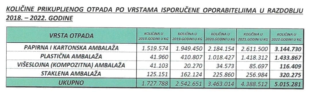 izvjestaj otpadoporabiteljima 2022
