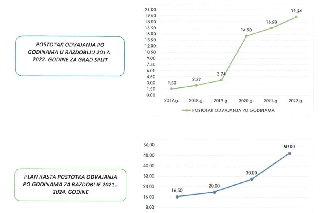 plan odvajanja cistoca2022