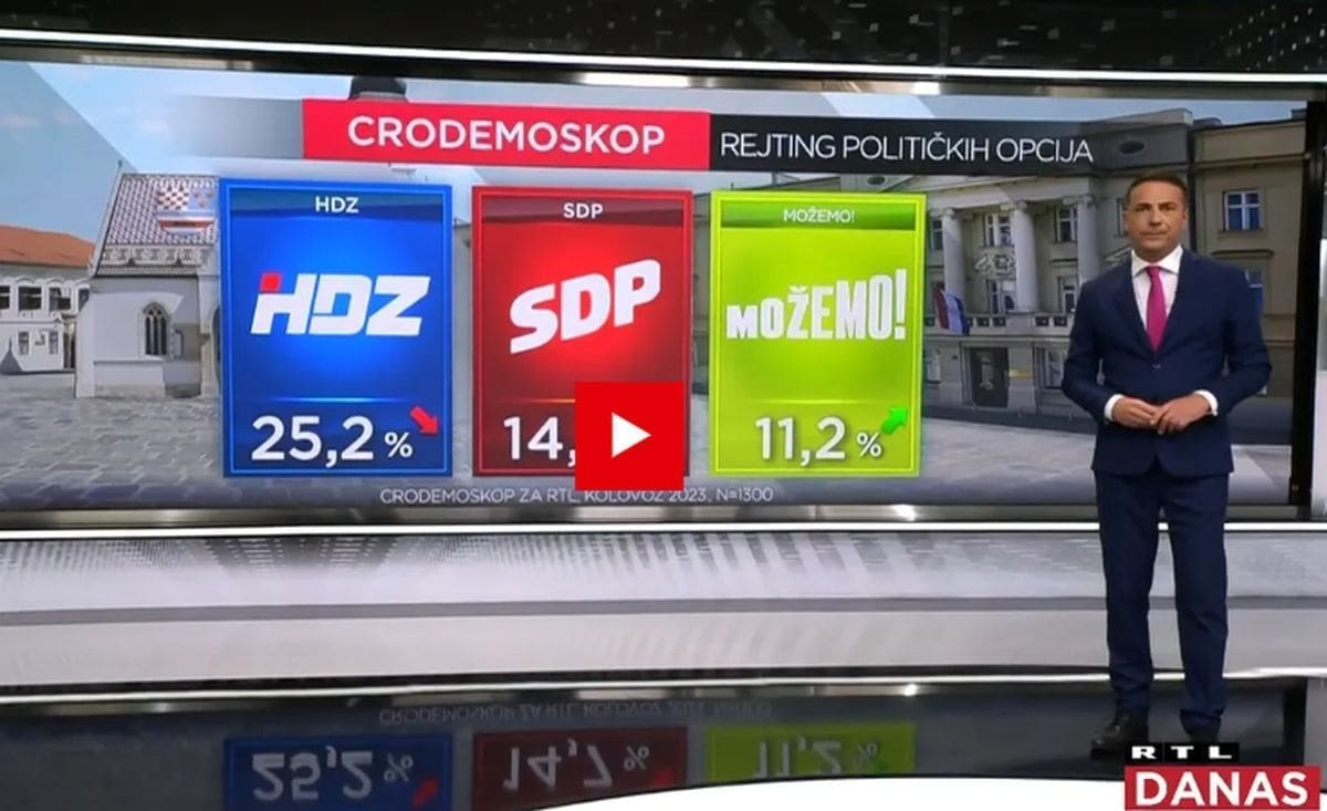 CRO Demoskop: Milanović i dalje najpopularniji političar, a HDZ unatoč plinskoj aferi i štrajku uvjerljivo vodeći