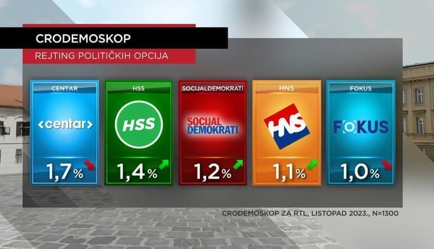 CRO Demoskop: HDZ i dalje uvjerljivo vodi, najpozitivac je i dalje predsjednik Milanović...