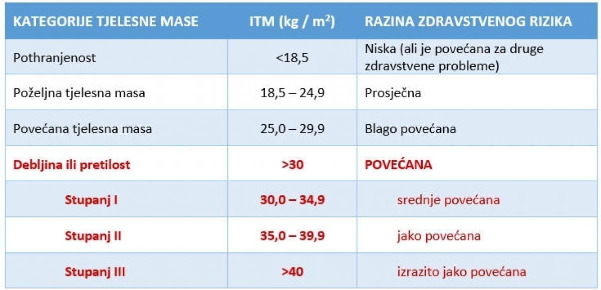 tablica indeksa tjelesne mase