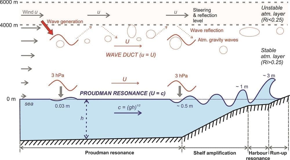 meterological tsunamis