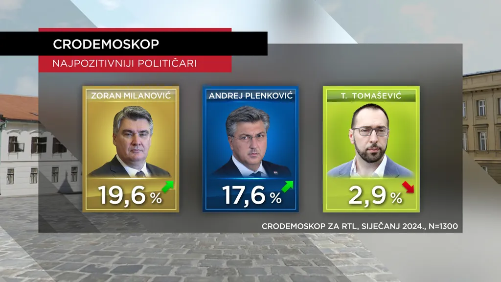 CRO Demoskop: HDZ i u 2024. uvjerljivo prvi izbor. Evo tko su najpozitivniji političara