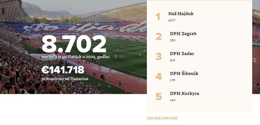 KRENULO LUDILO Hajduk već prvog dana strelovito grabi prema 10.000 članova!