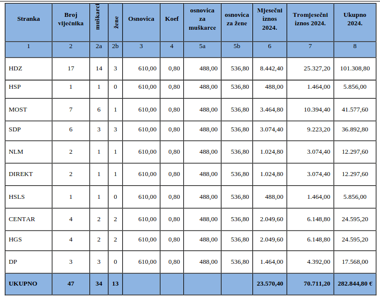 financ stranke zupanija