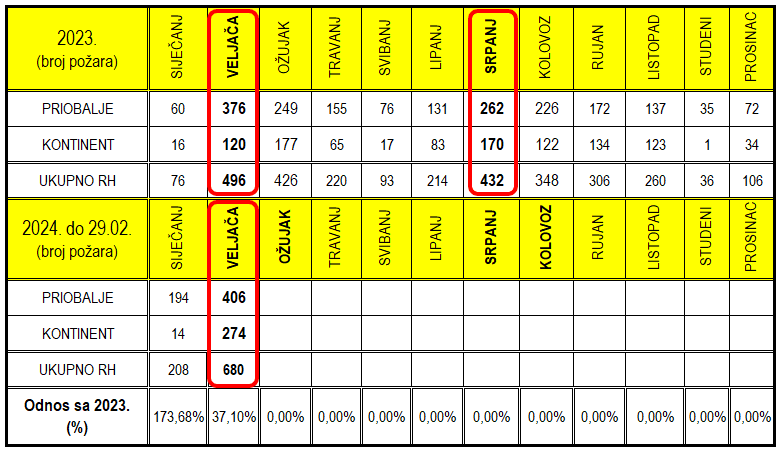 Tablica 1  Broj po  ara razdijeljen po mjesecima  2023  i 2024  do 29 2  