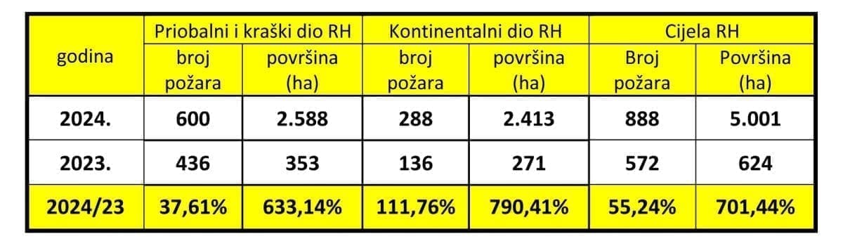 Tablica 2  Usporedba broja po  ara i opo  arene povr  ine za razdoblje sije  anj   velja  a 2024  i 2023 
