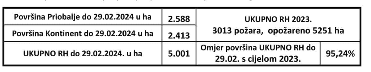 Tablica 2  Usporedba razdoblja sije  anj   velja  a 2024  sa cijelom 2023  godinom