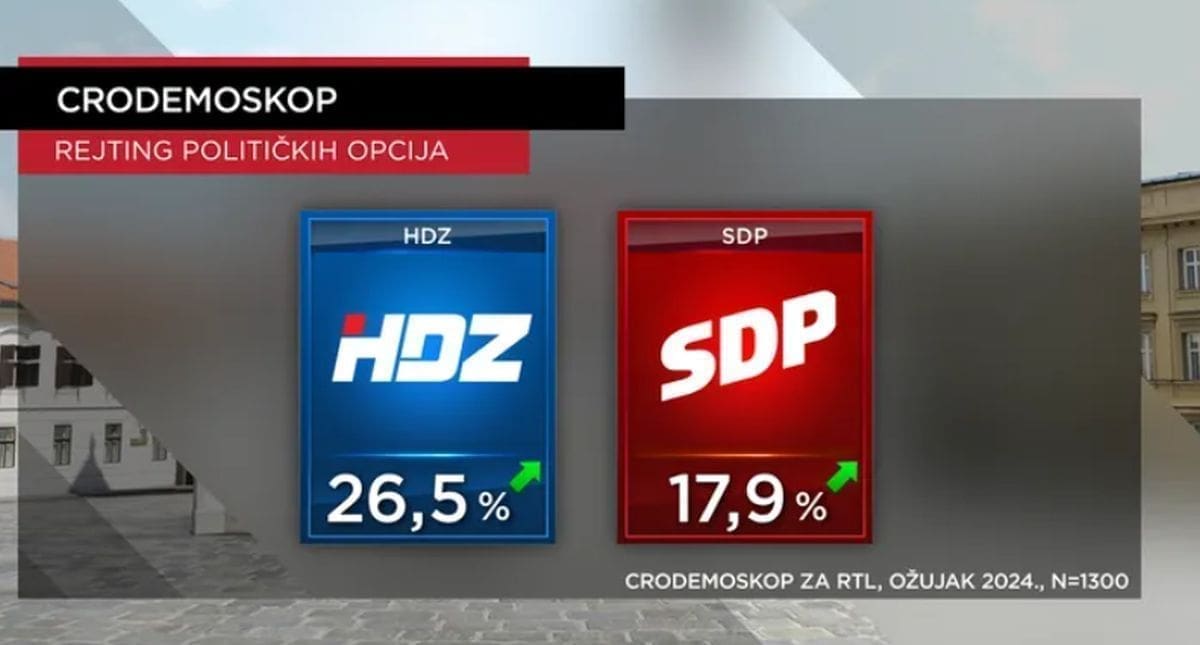 CRO DEMOSKOP HDZ i dalje prvi po rejtingu. Neodlučnih birača sve je manje