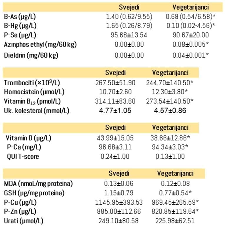 istrazivanje vegeterijanci