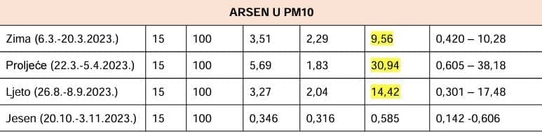 kvaliteta zraka brda arsen