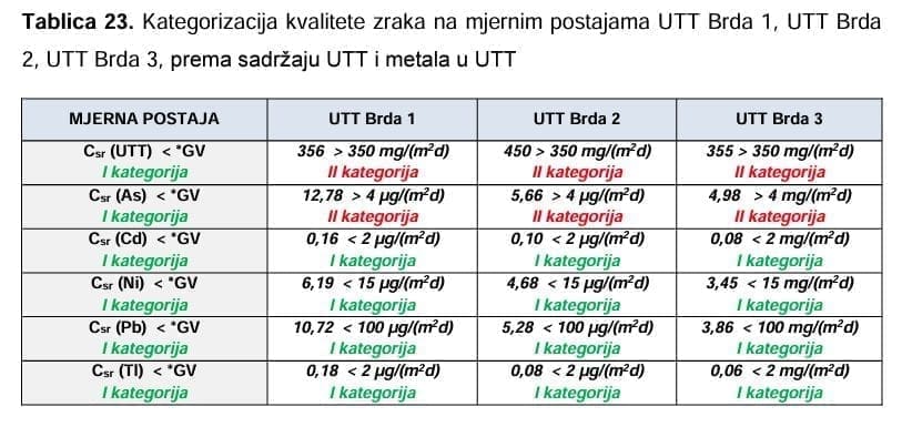 kvaliteta zraka brda stupanj